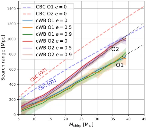 Figure 1. Examples of gravitational waveforms for a 10 Me–10 Me BBH system with eccentricities 0 (black) and 0.5 (red).