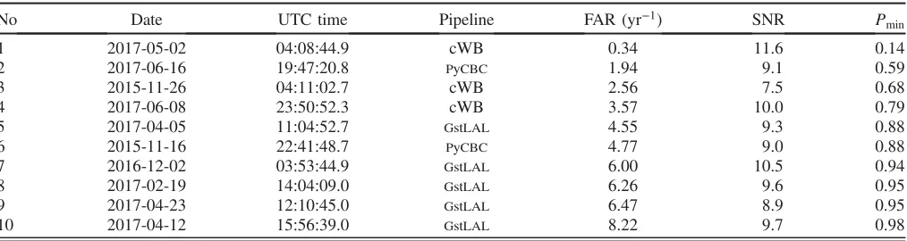 TABLE I.Details of the ten most significant events (excluding all published lower mass events)