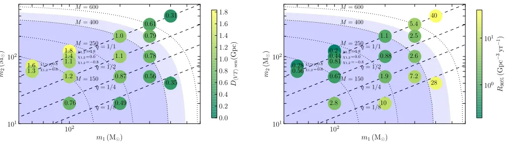 FIG. 1.The sensitive distance reach (DhVTisen) in Gpc (left panel) and 90% upper limit on merger rate density (R90%) in Gpc−3 yr−1(right panel) for the 17 targeted IMBHB sources in the m1 − m2 plane
