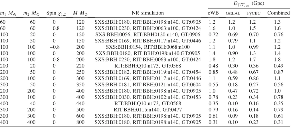 TABLE II.The sensitive distance reach and the merger rate density calculated for the 17 targeted IMBHB sources considered in thisstudy, whose intrinsic parameters are indicated in the first four columns