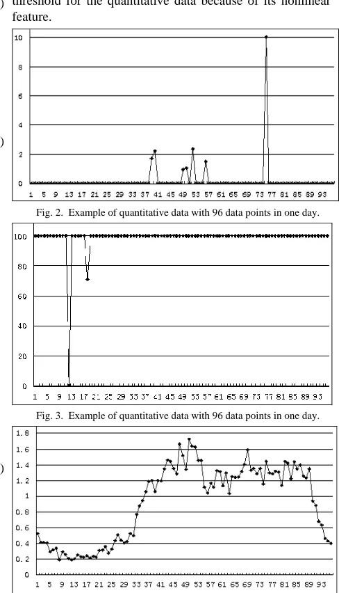 Fig. 2.  Example of quantitative data with 96 data points in one day. 
