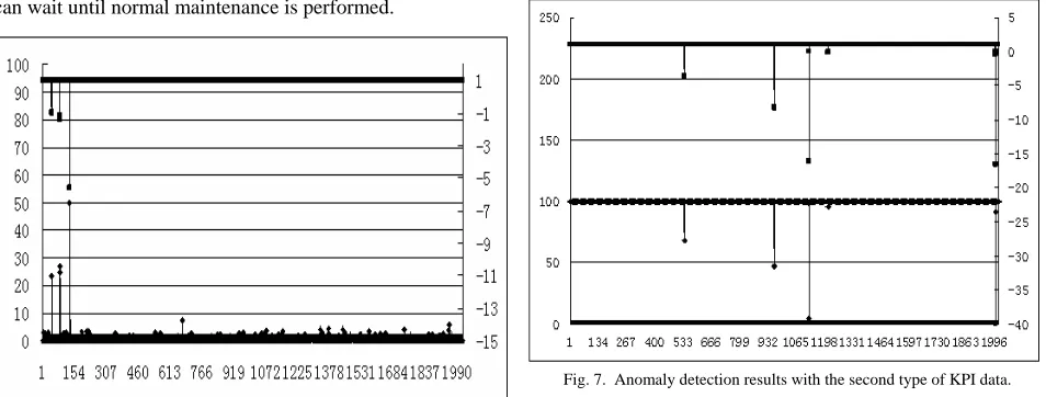 Fig. 7.  Anomaly detection results with the second type of KPI data.  