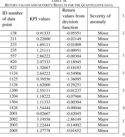 Fig. 8.  Anomaly detection results with the quantitative data.  