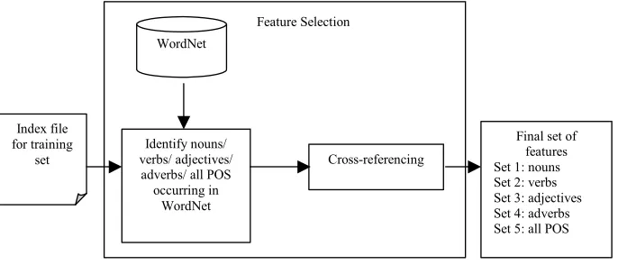 Fig 1. The WordNet-based POS feature selection approach 