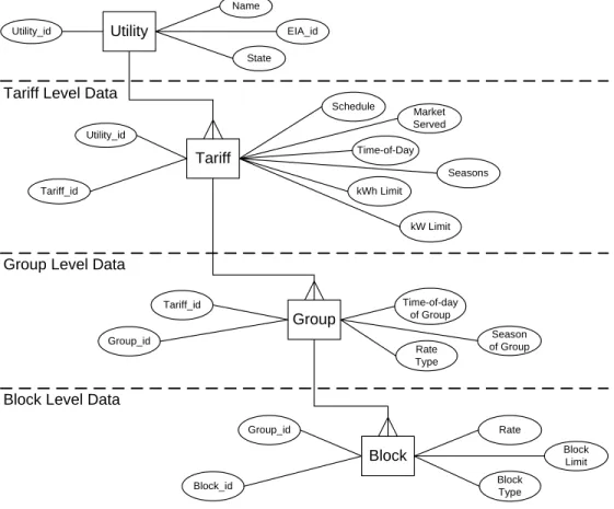 Figure 2: TAP data hierarchy