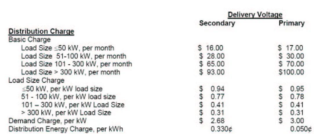 Figure 4: Example tariff showing several customer sub-classes