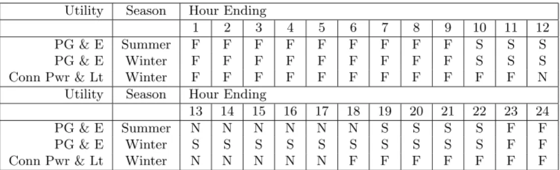 Table 2: TOU hours definition table, N=on-peak, F=off-peak, S=shoulder