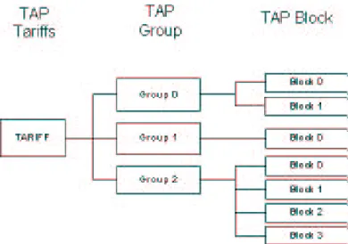 Figure 5: Hierarchy of groups and blocks in a tariff