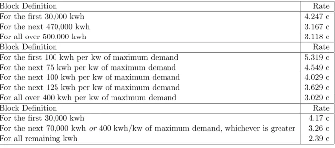 Table 4: Three types of energy groups. The first has three blocks with constant block limits, the second five blocks with block-by-demand limits, the third 3 blocks with conditional limit functions.