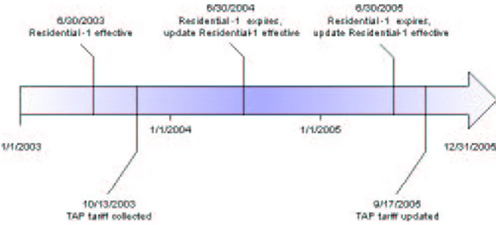 Figure 7: Tariff update timeline, see also table 6