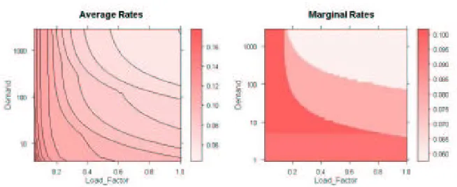 Figure 1: Example tariff maps. The average price (left) and effective marginal price (right) are shown as a function of demand and load factor
