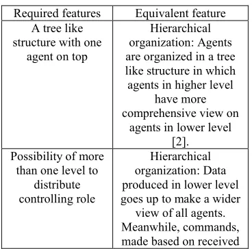 Table 1: main features of FHOrganization 