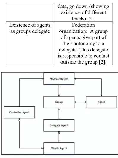 Fig. 1. Components of FHOrganization Model 