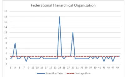 Fig. 5. Response Time in 50 Try in FHORganization 