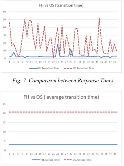 Fig. 7. Comparison between Response Times 