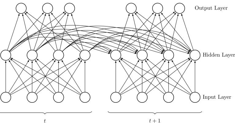 Figure 2.5:A recurrent neural network (RNN)