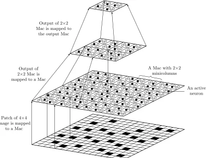 Figure 2.6:A three-layer Sparsey network