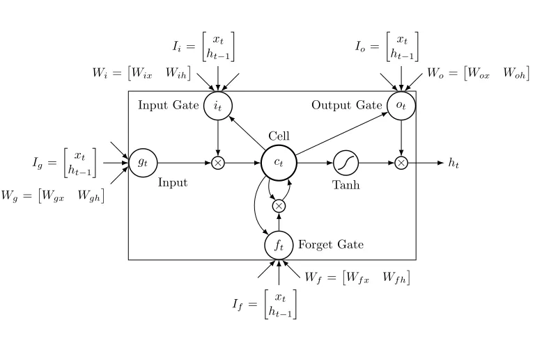 Figure 2.8:An LSTM Unit