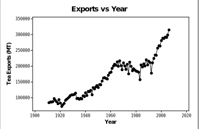 Figure 2. Exports by year 