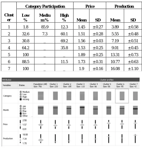 Figure 7. Average price distribution by elevation 