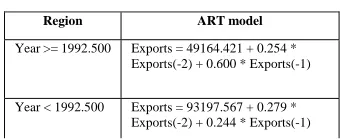 Table II.  ART model for annual exports 
