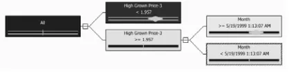 Table VI. This model revealed that the price of high grown tea is constant at present