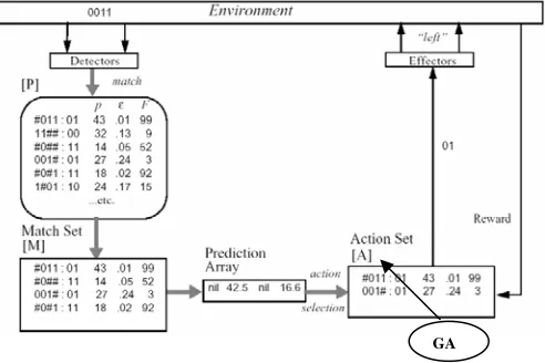 Figure 1: Schematic illustration of XCS in classification application. 