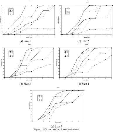 Figure 3: XCS and the training dataset size