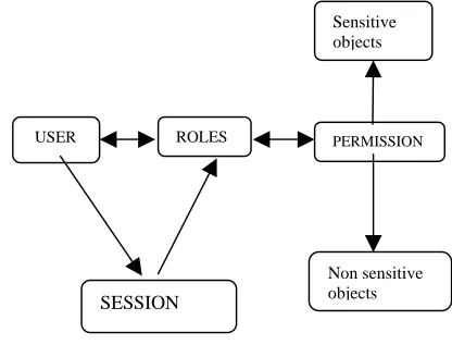 Fig 1: PRBAC MODEL   