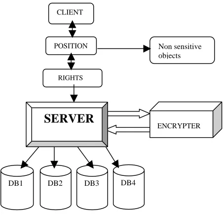 Fig 2: Vertical Partitioning  