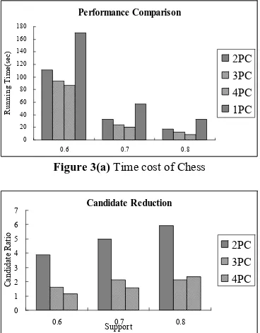 Figure 3(a) Time cost of Chess  