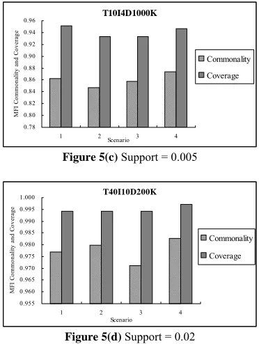 Figure 5(c) Support = 0.005  