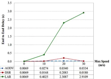 Fig. 5. Comparison of different protocols in PDR  based on node numbers  