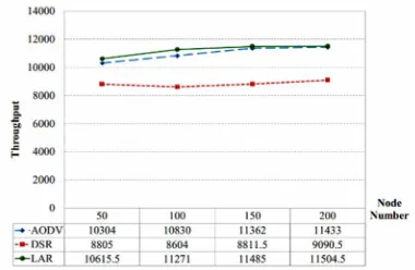 Fig. 8. Comparison of different protocols in throughput  based on node numbers  