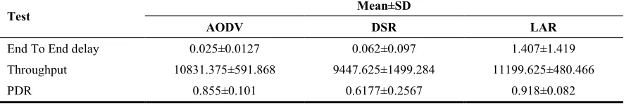 Table 1: Comparison of mean and standard deviation of different protocols based on key elements of pause time changes on the network nodes  