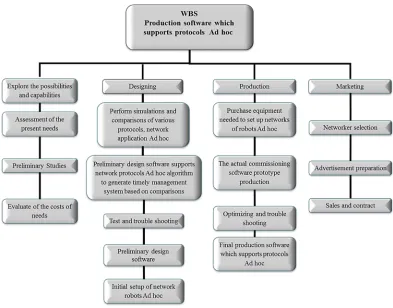 Fig. 11. WBS of Creating Proposed Software  