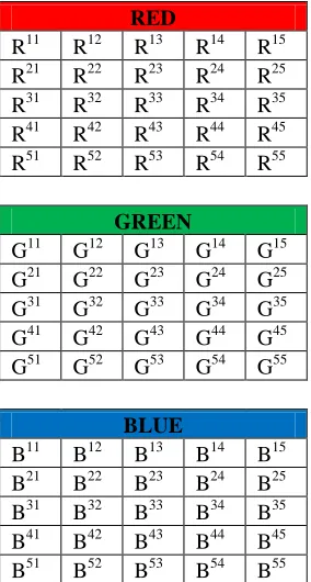 Fig. 2. Red, Green and Blue color intensities 