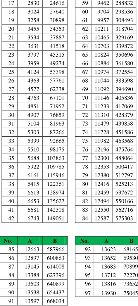 Table 3 illustrates the process after we modify several color intensities. The modified A shows 13930 and the modified B shows 750450