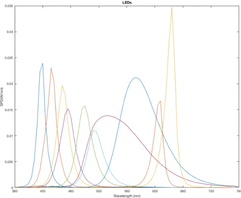 Figure 10. Spectral power distribution of the LEDs from LEDmotive Technologies. 