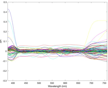 Figure 15. The difference between the measured spectra and the calculated predicted spectra  from the actual camera signal