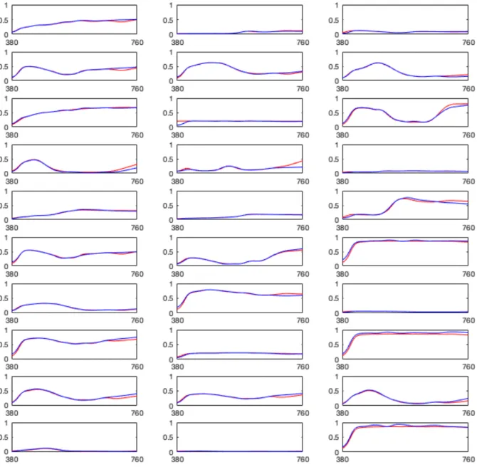 Figure 17. The measured reflectance spectra (red line) compared to the predicted reflectance  spectra (blue line) calculated from the actual camera signal
