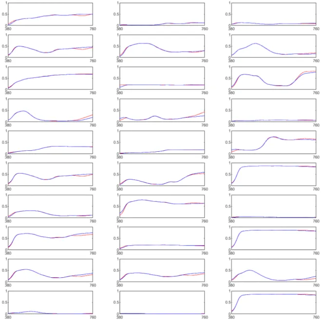 Figure 18. The measured reflectance spectra (red line) compared to the predicted reflectance  spectra (blue line) calculated using the predicted camera signal