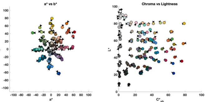 Figure 21. CIELAB a* vs. b* and L* vs. C* ab  vector plots of the measured and predicted  colorimetric data calculated from the optimized matrix coefficients of the actual camera signal