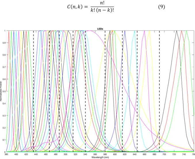Figure 22. Normalized spectral power distributions of 37 LEDs used in the simulation. 