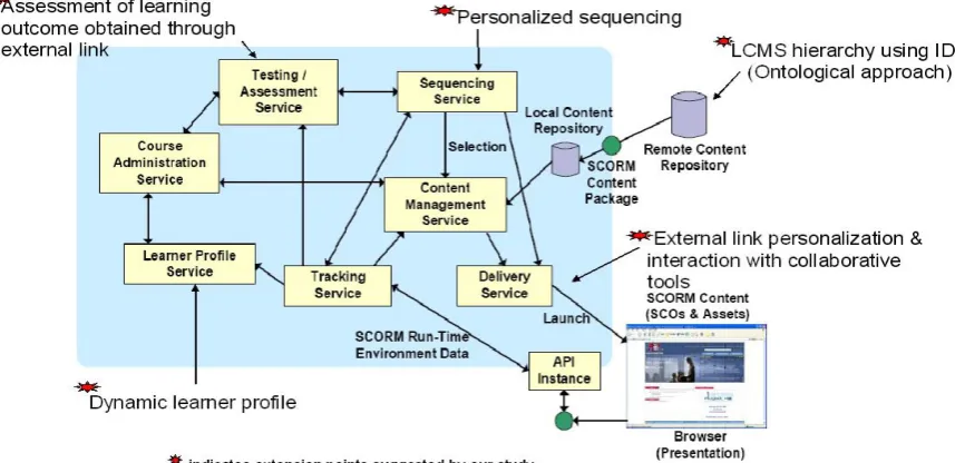 Fig 1. Extended SCORM  