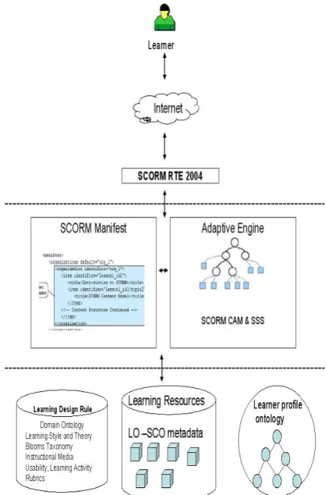Fig. 2:  Adaptive  eLearning architecture 