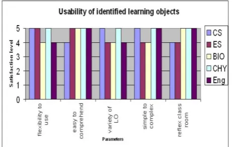 Fig.  5. The study on usability of identified LOs 