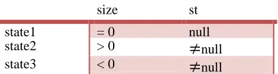 Table 1: Combination of field values for class stack 