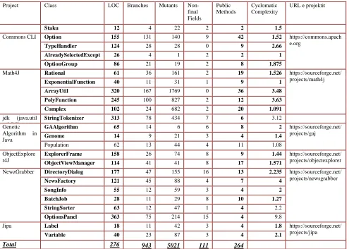 Table 2:  Characteristics of the Classes Selected for the Experiments: Name of the Project, LOC, Number of Public Methods, Number of Branches, Number of Mutants, Number of Non-Final Fields, Cyclomatic Complexity, Project URL  