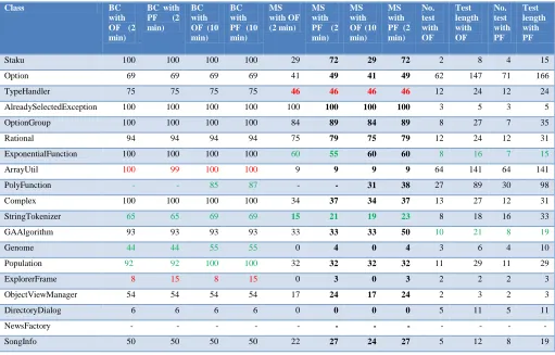 Table 3: Parameters of GA 